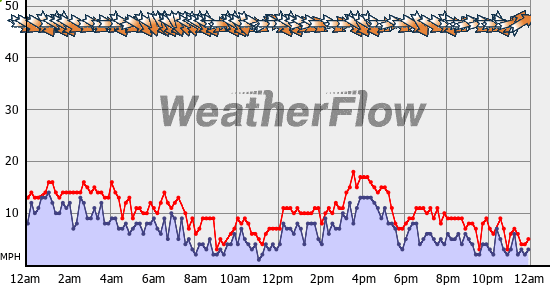 Current Wind Graph