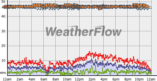Current Wind Graph