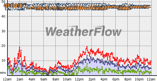 Current Wind Graph