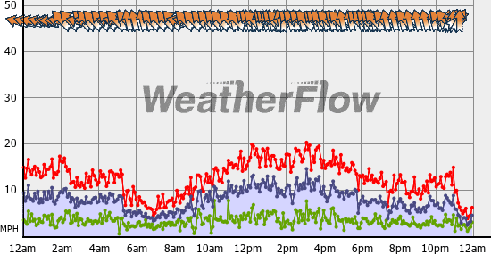 Current Wind Graph