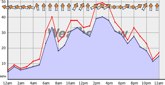 Current Wind Graph