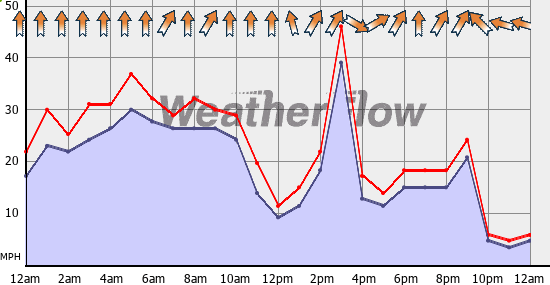 Current Wind Graph