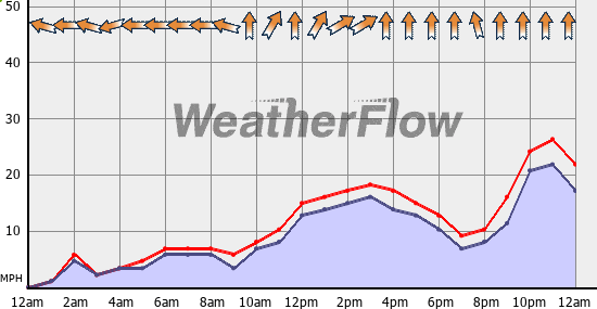 Current Wind Graph