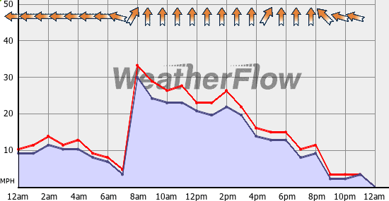 Current Wind Graph