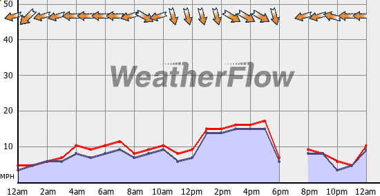 Current Wind Graph