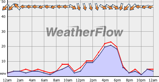 Current Wind Graph