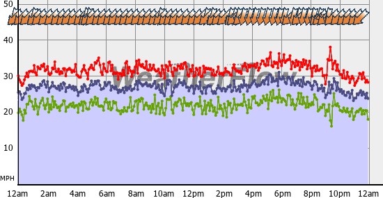 Current Wind Graph