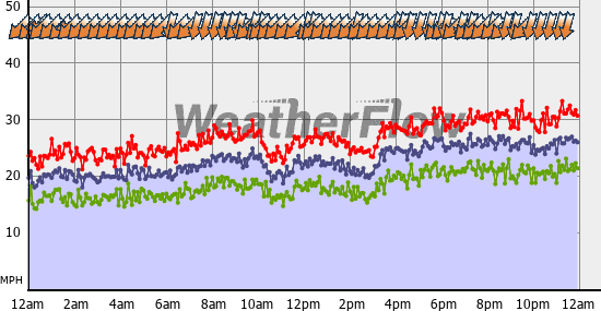 Current Wind Graph