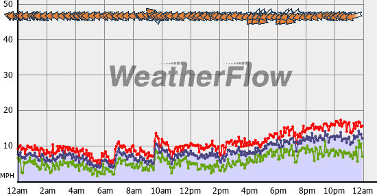 Current Wind Graph