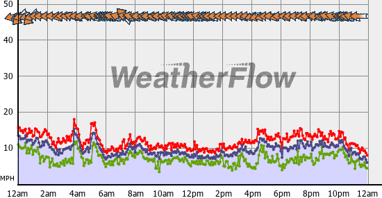 Current Wind Graph