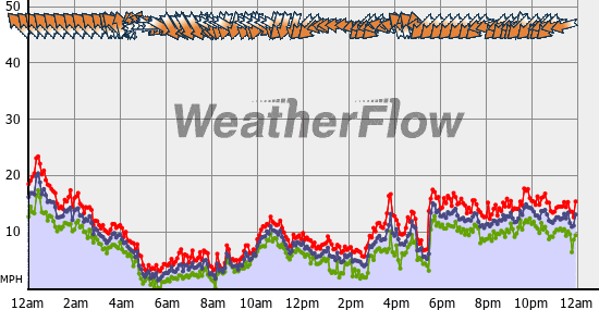 Current Wind Graph