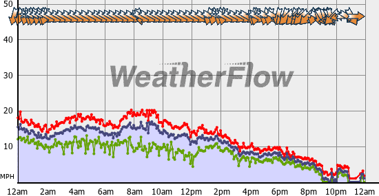 Current Wind Graph