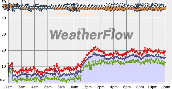 Current Wind Graph