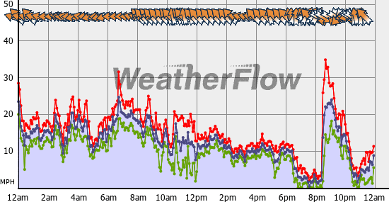 Current Wind Graph