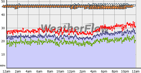 Current Wind Graph