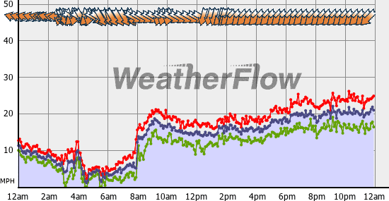 Current Wind Graph