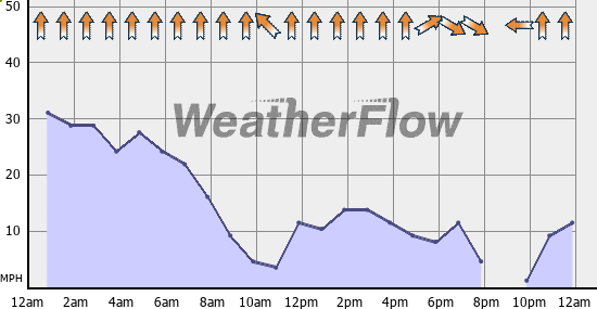 Current Wind Graph