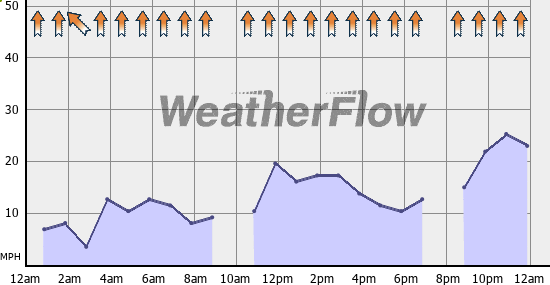 Current Wind Graph
