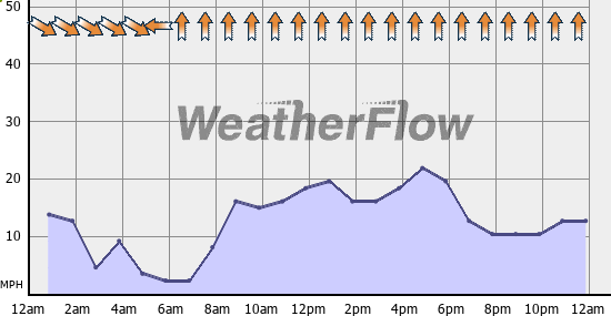 Current Wind Graph