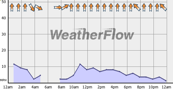 Current Wind Graph