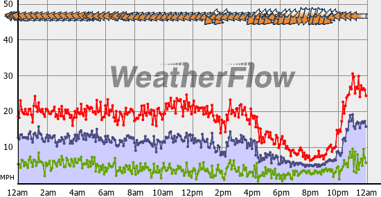 Current Wind Graph