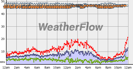 Current Wind Graph