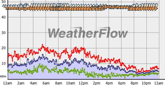 Current Wind Graph