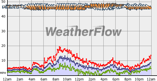 Current Wind Graph