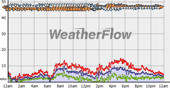 Current Wind Graph
