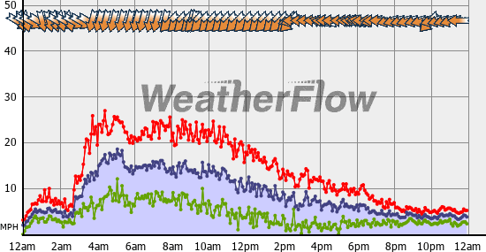 Current Wind Graph