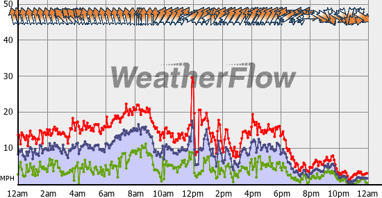 Current Wind Graph