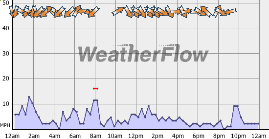 Current Wind Graph