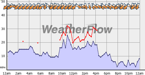Current Wind Graph
