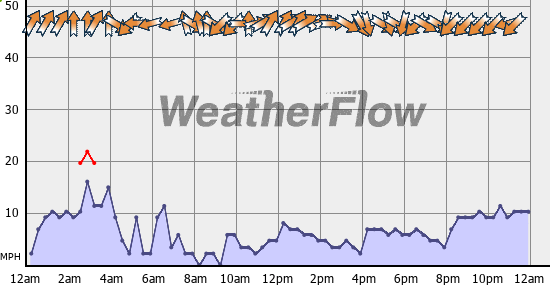 Current Wind Graph