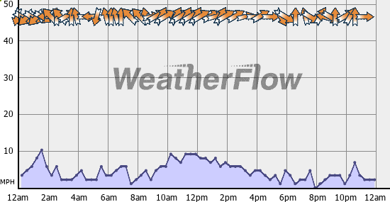 Current Wind Graph