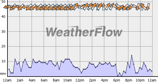 Current Wind Graph