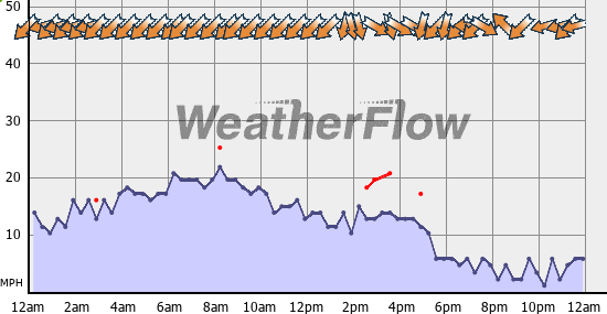 Current Wind Graph