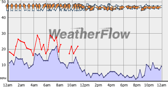 Current Wind Graph