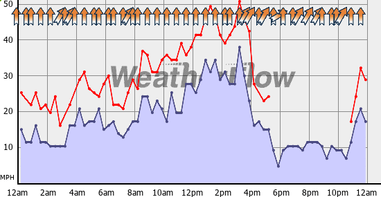 Current Wind Graph