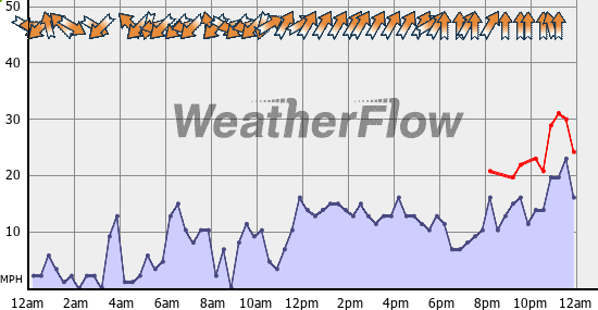 Current Wind Graph