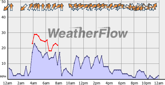 Current Wind Graph