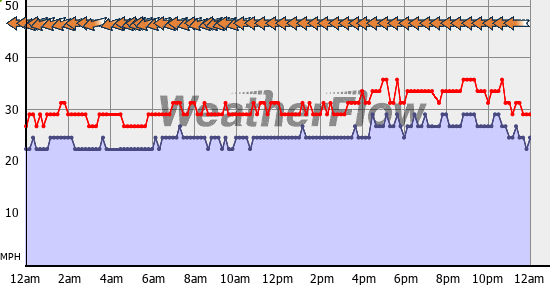 Current Wind Graph