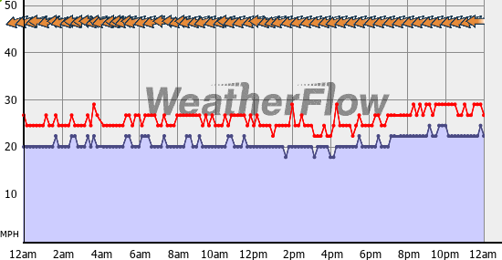 Current Wind Graph