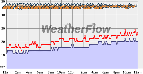 Current Wind Graph