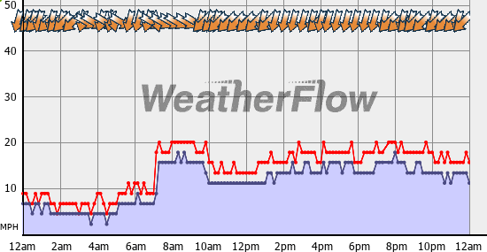 Current Wind Graph