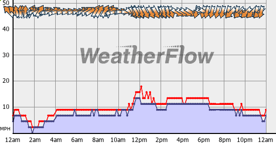 Current Wind Graph