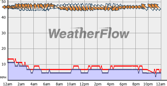 Current Wind Graph