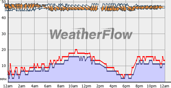 Current Wind Graph