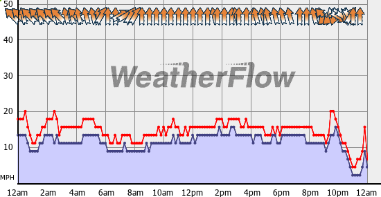 Current Wind Graph