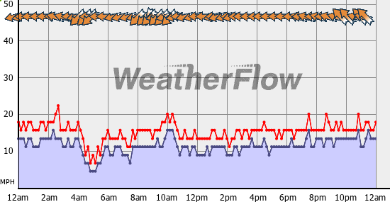 Current Wind Graph